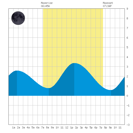 Pumpkin Key tide chart for Thursday, September 14, 2023