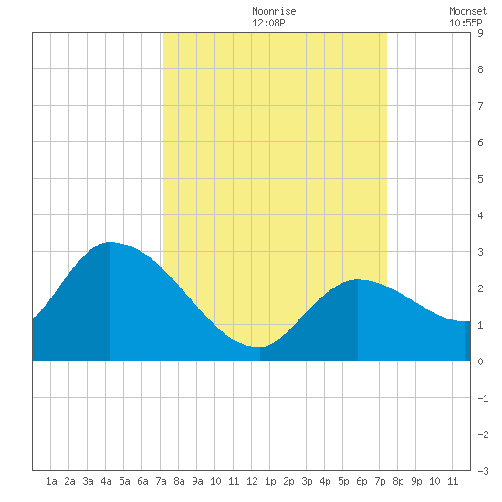 Pumpkin Key tide chart for Wednesday, September 20, 2023
