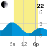 Pumpkin Key tide chart for Friday, September 22, 2023