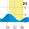 Pumpkin Key tide chart for Saturday, September 23, 2023