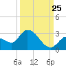 Pumpkin Key tide chart for Monday, September 25, 2023