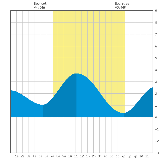 Pumpkin Key tide chart for Tuesday, September 26, 2023