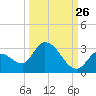 Pumpkin Key tide chart for Tuesday, September 26, 2023
