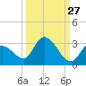 Pumpkin Key tide chart for Wednesday, September 27, 2023
