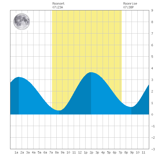 Pumpkin Key tide chart for Friday, September 29, 2023