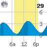 Pumpkin Key tide chart for Friday, September 29, 2023