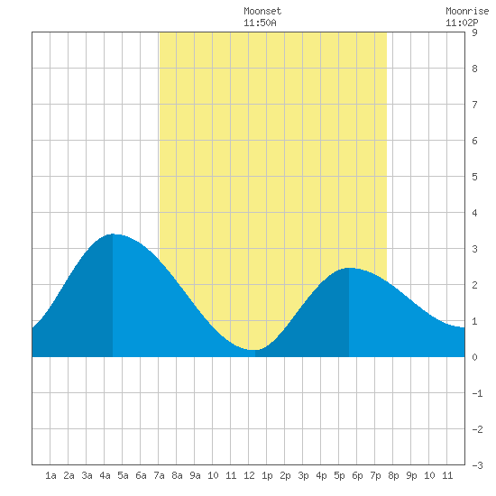 Pumpkin Key tide chart for Monday, September 4, 2023
