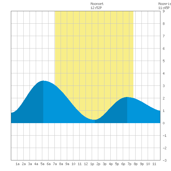 Pumpkin Key tide chart for Tuesday, September 5, 2023