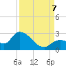 Pumpkin Key tide chart for Thursday, September 7, 2023