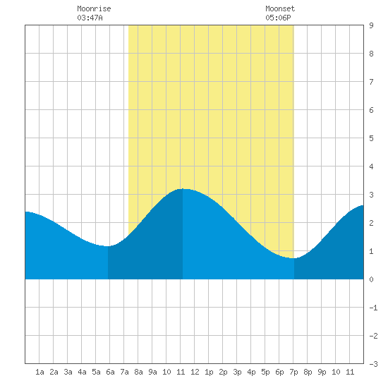 Pumpkin Key tide chart for Tuesday, October 10, 2023
