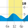 Pumpkin Key tide chart for Tuesday, October 10, 2023