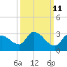Pumpkin Key tide chart for Wednesday, October 11, 2023
