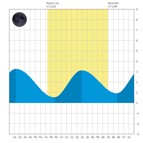 Pumpkin Key tide chart for Saturday, October 14, 2023