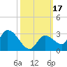 Pumpkin Key tide chart for Tuesday, October 17, 2023