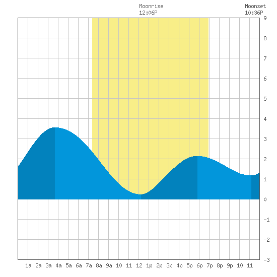 Pumpkin Key tide chart for Thursday, October 19, 2023