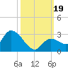 Pumpkin Key tide chart for Thursday, October 19, 2023