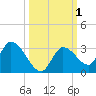 Pumpkin Key tide chart for Sunday, October 1, 2023