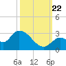 Pumpkin Key tide chart for Sunday, October 22, 2023