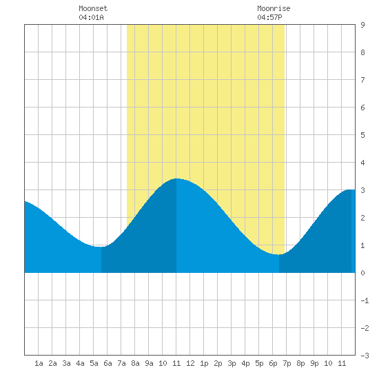 Pumpkin Key tide chart for Wednesday, October 25, 2023