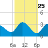 Pumpkin Key tide chart for Wednesday, October 25, 2023