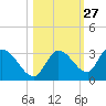 Pumpkin Key tide chart for Friday, October 27, 2023