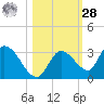 Pumpkin Key tide chart for Saturday, October 28, 2023