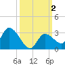 Pumpkin Key tide chart for Monday, October 2, 2023