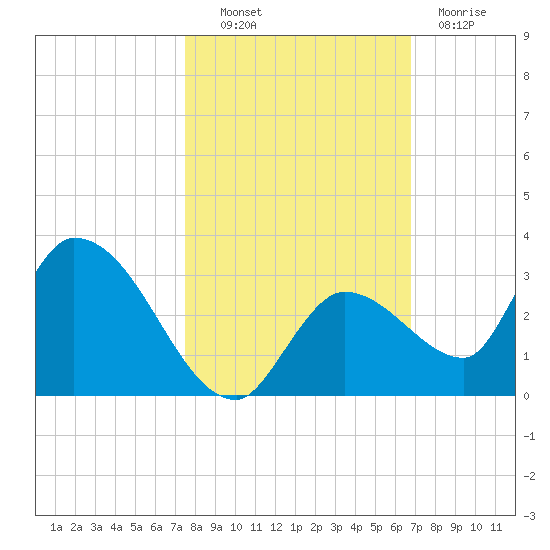 Pumpkin Key tide chart for Monday, October 30, 2023