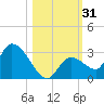 Pumpkin Key tide chart for Tuesday, October 31, 2023