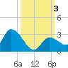 Pumpkin Key tide chart for Tuesday, October 3, 2023