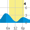 Pumpkin Key tide chart for Wednesday, October 4, 2023