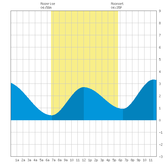 Pumpkin Key tide chart for Saturday, November 11, 2023
