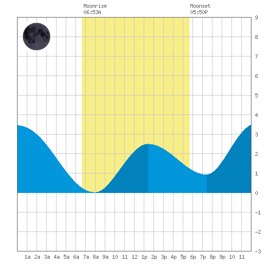 Pumpkin Key tide chart for Monday, November 13, 2023