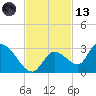 Pumpkin Key tide chart for Monday, November 13, 2023