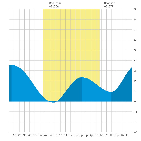 Pumpkin Key tide chart for Tuesday, November 14, 2023