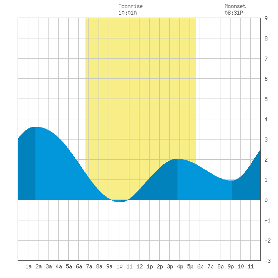 Pumpkin Key tide chart for Thursday, November 16, 2023