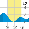 Pumpkin Key tide chart for Friday, November 17, 2023