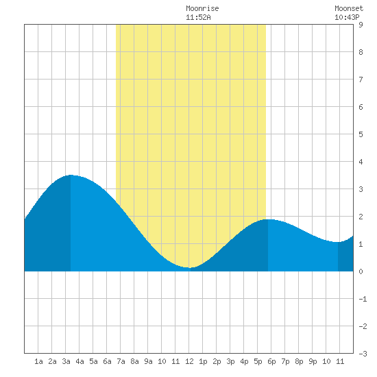 Pumpkin Key tide chart for Saturday, November 18, 2023