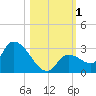 Pumpkin Key tide chart for Wednesday, November 1, 2023