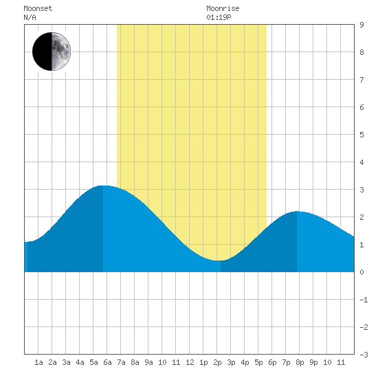 Pumpkin Key tide chart for Monday, November 20, 2023