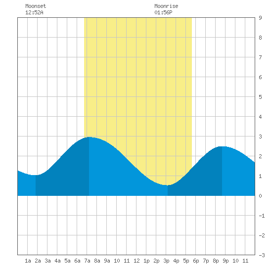 Pumpkin Key tide chart for Tuesday, November 21, 2023