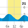 Pumpkin Key tide chart for Tuesday, November 21, 2023