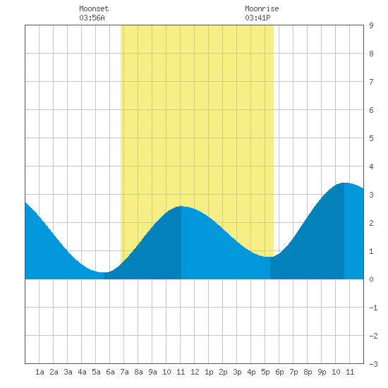 Pumpkin Key tide chart for Friday, November 24, 2023