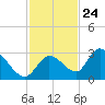 Pumpkin Key tide chart for Friday, November 24, 2023