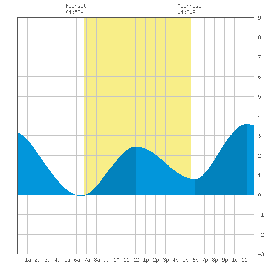 Pumpkin Key tide chart for Saturday, November 25, 2023