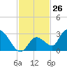 Pumpkin Key tide chart for Sunday, November 26, 2023