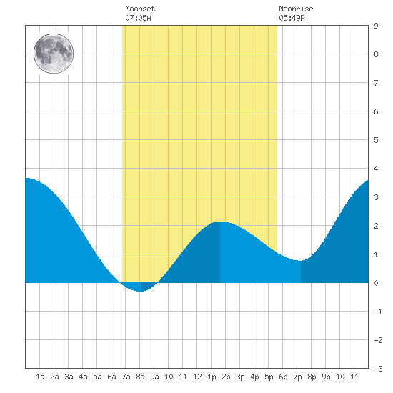 Pumpkin Key tide chart for Monday, November 27, 2023