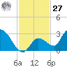 Pumpkin Key tide chart for Monday, November 27, 2023