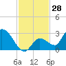 Pumpkin Key tide chart for Tuesday, November 28, 2023