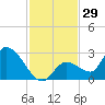 Pumpkin Key tide chart for Wednesday, November 29, 2023